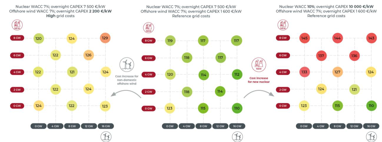 comparaison du coût système total si combinaison de nouvelles unités nucléaires et d'éolien offshore non domestique (en 2050 et en €/MWh)